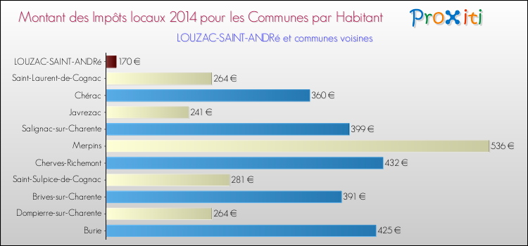 Montant des impôts locaux par Habitant pour LOUZAC-SAINT-ANDRé et les communes proches en 2014 Comparaison des impôts locaux par habitant pour LOUZAC-SAINT-ANDRé et les communes voisines en 2014