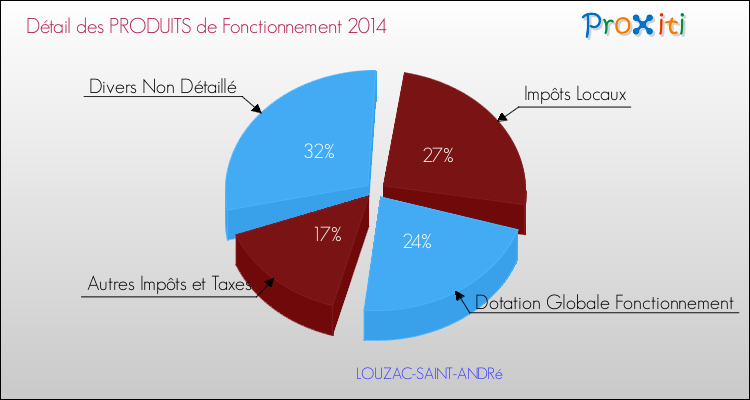 Décomposition du Budget de Fonctionnement 2014 de la commune de LOUZAC-SAINT-ANDRé Budget de Fonctionnement 2014 pour la commune de LOUZAC-SAINT-ANDRé