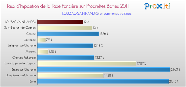 Taux d'imposition de la taxe foncière sur le bati 2011 pour LOUZAC-SAINT-ANDRé et les communes proches Comparaison des taux d'imposition de la taxe foncière sur le bati 2011 pour LOUZAC-SAINT-ANDRé et les communes voisines