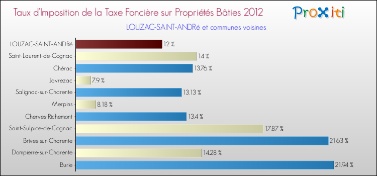 Taux d'imposition de la taxe foncière sur le bati 2012 pour LOUZAC-SAINT-ANDRé et les communes proches Comparaison des taux d'imposition de la taxe foncière sur le bati 2012 pour LOUZAC-SAINT-ANDRé et les communes voisines