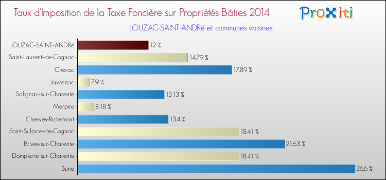 Taux d'imposition de la taxe foncière sur le bati 2014 pour LOUZAC-SAINT-ANDRé et les communes proches Comparaison des taux d'imposition de la taxe foncière sur le bati 2014 pour LOUZAC-SAINT-ANDRé et les communes voisines