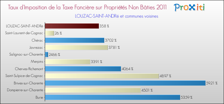Taux d'imposition de la taxe foncière sur les immeubles et terrains non batis 2011 pour LOUZAC-SAINT-ANDRé et les communes proches Comparaison des taux d'imposition de la taxe foncière sur les immeubles et terrains non batis 2011 pour LOUZAC-SAINT-ANDRé et les communes voisines