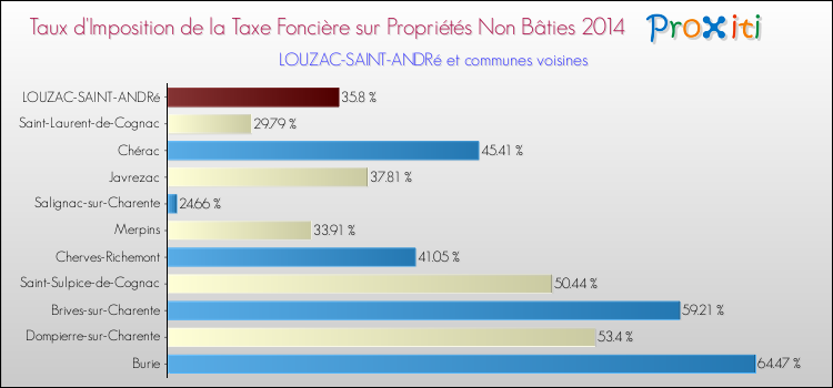 Taux d'imposition de la taxe foncière sur les immeubles et terrains non batis 2014 pour LOUZAC-SAINT-ANDRé et les communes proches Comparaison des taux d'imposition de la taxe foncière sur les immeubles et terrains non batis 2014 pour LOUZAC-SAINT-ANDRé et les communes voisines