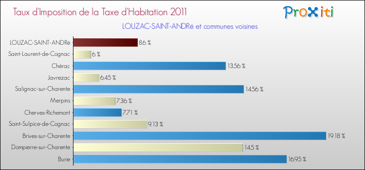 Taux d'imposition de la taxe d'habitation 2011 pour LOUZAC-SAINT-ANDRé et les communes proches Comparaison des taux d'imposition de la taxe d'habitation 2011 pour LOUZAC-SAINT-ANDRé et les communes voisines