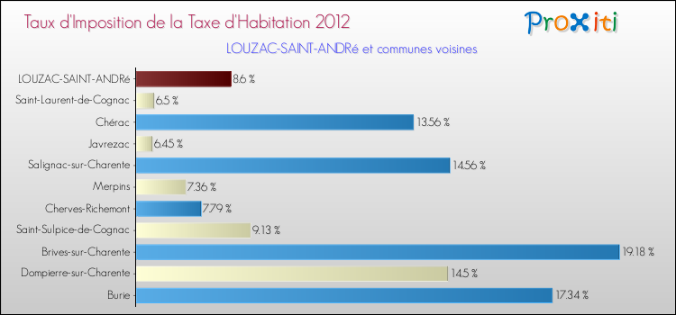 Taux d'imposition de la taxe d'habitation 2012 pour LOUZAC-SAINT-ANDRé et les communes proches Comparaison des taux d'imposition de la taxe d'habitation 2012 pour LOUZAC-SAINT-ANDRé et les communes voisines