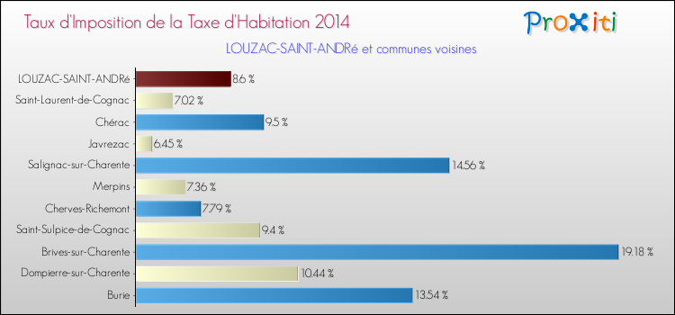 Taux d'imposition de la taxe d'habitation 2014 pour LOUZAC-SAINT-ANDRé et les communes proches Comparaison des taux d'imposition de la taxe d'habitation 2014 pour LOUZAC-SAINT-ANDRé et les communes voisines
