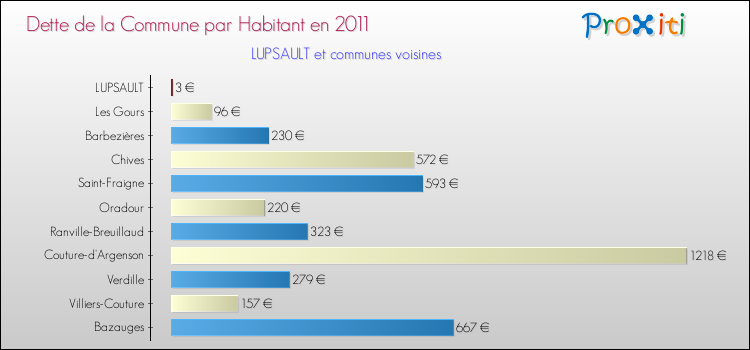 Dette par habitant de la commune en 2011 pour LUPSAULT et les communes proches Comparaison de la dette par habitant de la commune en 2011 pour LUPSAULT et les communes voisines