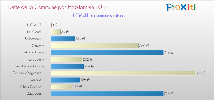 Dette par habitant de la commune en 2012 pour LUPSAULT et les communes proches Comparaison de la dette par habitant de la commune en 2012 pour LUPSAULT et les communes voisines