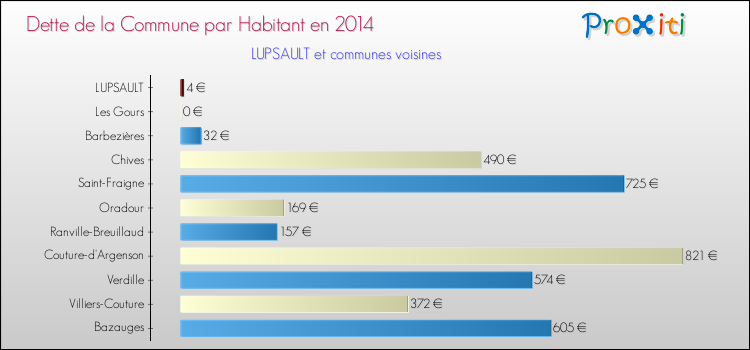Dette par habitant de la commune en 2014 pour LUPSAULT et les communes proches Comparaison de la dette par habitant de la commune en 2014 pour LUPSAULT et les communes voisines