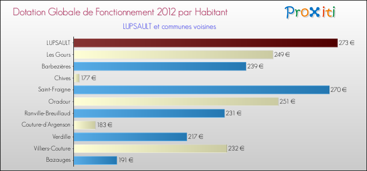 Montant des dotations globales de fonctionnement DGF par Habitant pour LUPSAULT et les communes proches Comparaison des des dotations globales de fonctionnement DGF par habitant pour LUPSAULT et les communes voisines