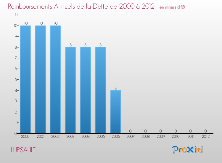 Evolution de l'annuité de la dette pour la commune de LUPSAULT de 2000 à 2012 Annuités de la dette pour LUPSAULT de 2000 à 2012