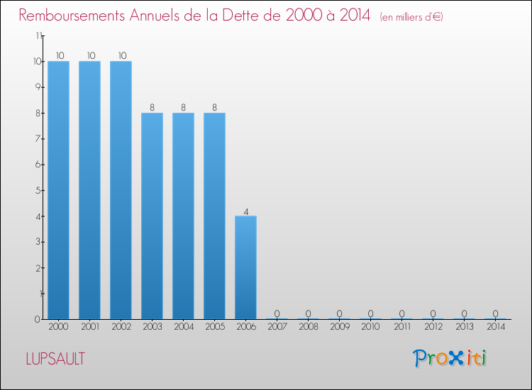 Evolution de l'annuité de la dette pour la commune de LUPSAULT de 2000 à 2014 Annuités de la dette pour LUPSAULT de 2000 à 2014