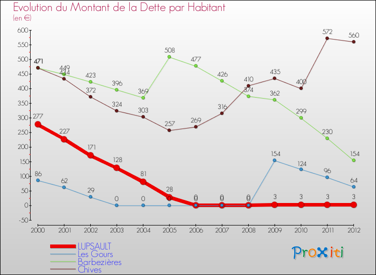 Evolution de la dette par habitant pour la commune de LUPSAULT et les communes proches de 2000 à 2012 Comparaison de la dette par habitant pour LUPSAULT et les communes voisines de 2000 à 2012