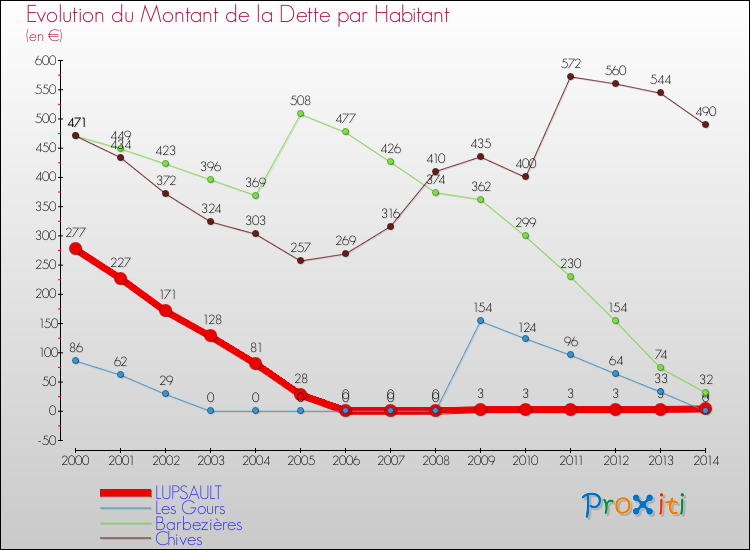 Evolution de la dette par habitant pour la commune de LUPSAULT et les communes proches de 2000 à 2014 Comparaison de la dette par habitant pour LUPSAULT et les communes voisines de 2000 à 2014