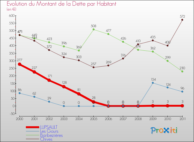 Evolution de la dette par habitant pour la commune de LUPSAULT et les communes proches Comparaison de la dette par habitant pour LUPSAULT et les communes voisines