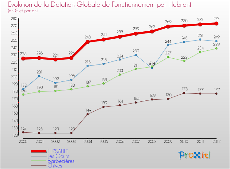 Evolution et montant de la dotation globale de fonctionnement par Habitant pour LUPSAULT et les communes proches Comparaison des dotations globales de fonctionnement par habitant pour LUPSAULT et les communes voisines