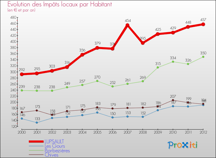 Evolution et montant des impôts locaux par Habitant pour LUPSAULT et les communes proches Comparaison des impôts locaux par habitant pour LUPSAULT et les communes voisines