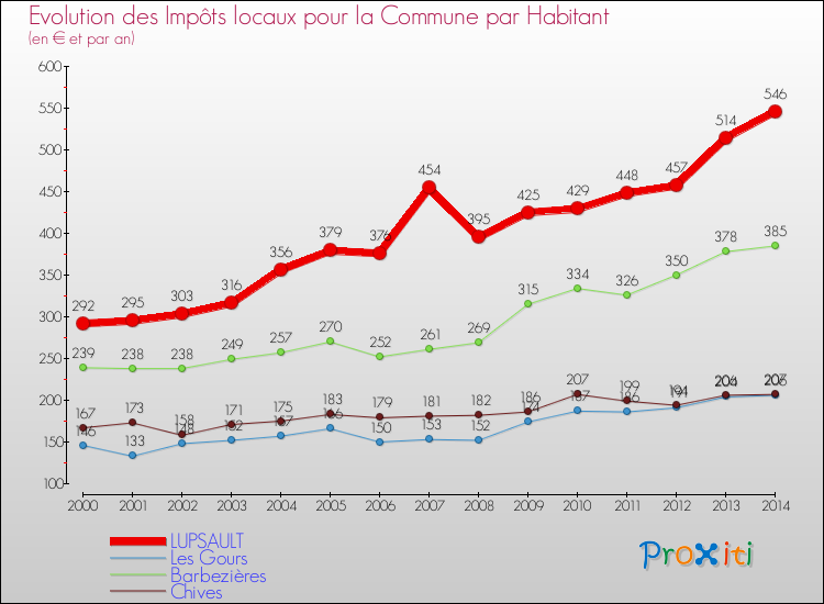 Evolution et montant des impôts locaux par Habitant pour LUPSAULT et les communes proches de 2000 à 2014 Comparaison des impôts locaux par habitant pour LUPSAULT et les communes voisines de 2000 à 2014