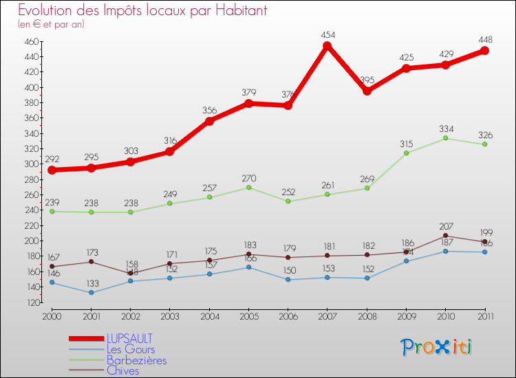 Evolution et montant des impôts locaux par Habitant pour LUPSAULT et les communes proches Comparaison des impôts locaux par habitant pour LUPSAULT et les communes voisines