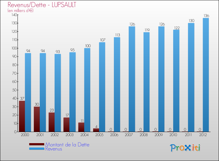 Evolution comparée de la dette et des revenus pour la commune de LUPSAULT de 2000 à 2012 Comparaison de la dette et des revenus pour LUPSAULT de 2000 à 2012