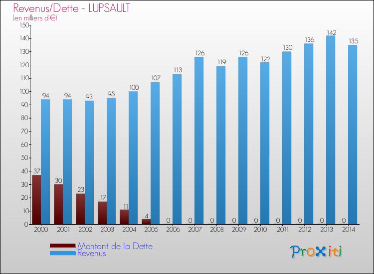 Evolution comparée de la dette et des revenus pour la commune de LUPSAULT de 2000 à 2014 Comparaison de la dette et des revenus pour LUPSAULT de 2000 à 2014