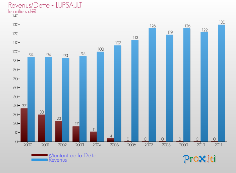Evolution comparée de la dette et des revenus pour la commune de LUPSAULT de 2000 à 2011 Comparaison de la dette et des revenus pour LUPSAULT de 2000 à 2011