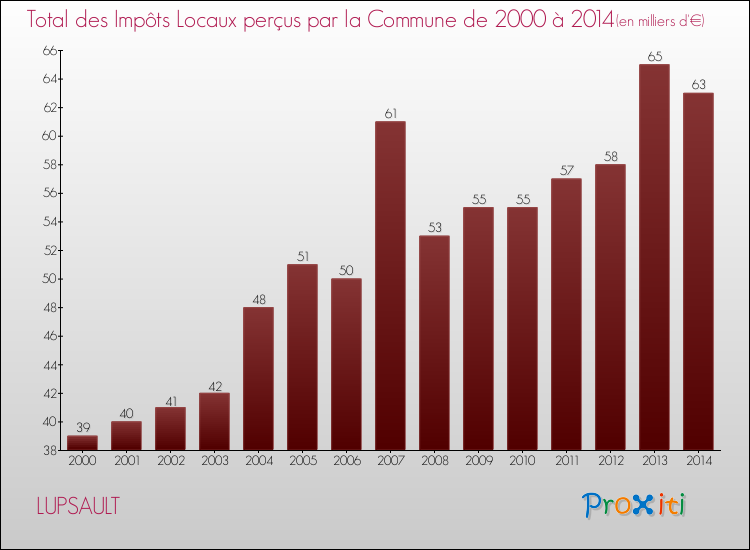 Evolution des Impôts Locaux pour la commune de LUPSAULT de 2000 à 2014 Evolution des Impôts Locaux pour LUPSAULT de 2000 à 2014
