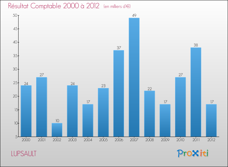 Evolution du résultat comptable pour la commune de LUPSAULT de 2000 à 2012 Evolution du résultat comptable pour LUPSAULT de 2000 à 2012