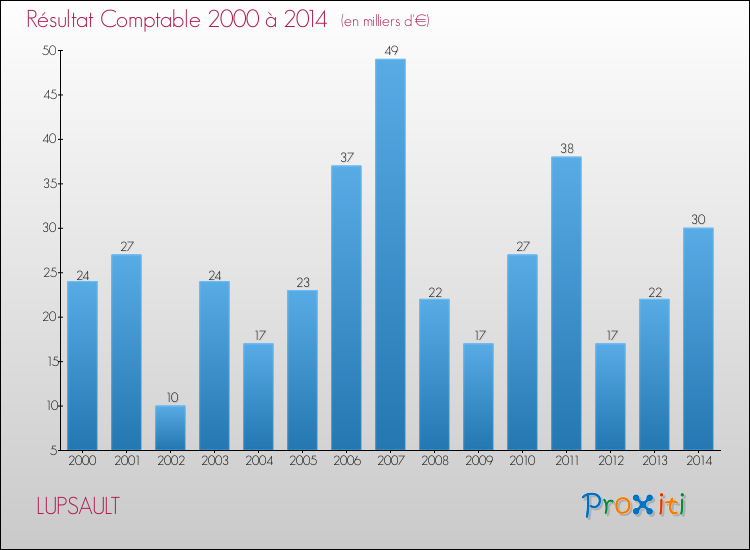 Evolution du résultat comptable pour la commune de LUPSAULT de 2000 à 2014 Evolution du résultat comptable pour LUPSAULT de 2000 à 2014