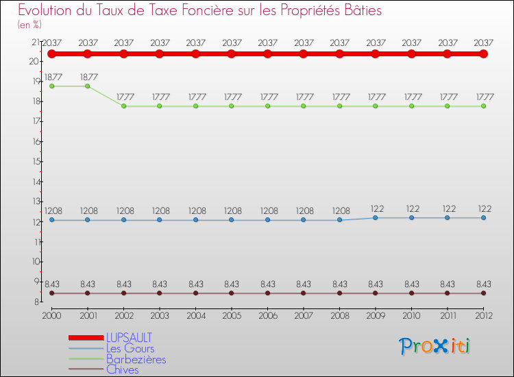 Evolution du taux de la taxe foncière sur le bati pour LUPSAULT et les communes proches de 2000 à 2012 Comparaison des taux de taxe foncière sur le bati pour LUPSAULT et les communes voisines de 2000 à 2012