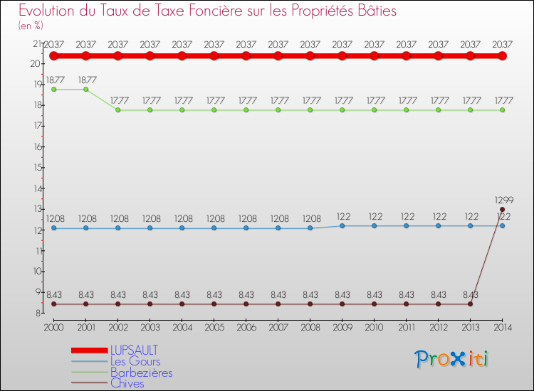 Evolution du taux de la taxe foncière sur le bati pour LUPSAULT et les communes proches de 2000 à 2014 Comparaison des taux de taxe foncière sur le bati pour LUPSAULT et les communes voisines de 2000 à 2014