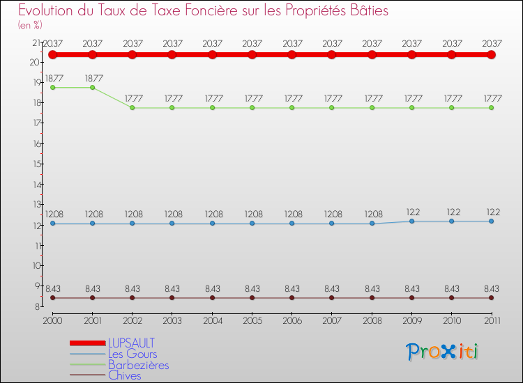 Evolution du taux de la taxe foncière sur le bati pour LUPSAULT et les communes proches Comparaison des taux de taxe foncière sur le bati pour LUPSAULT et les communes voisines