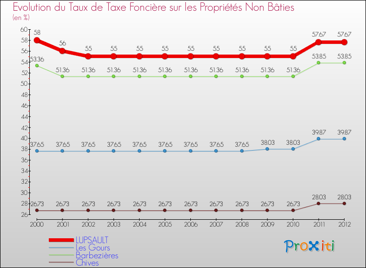 Evolution du taux de la taxe foncière sur les immeubles et terrains non batis pour LUPSAULT et les communes proches de 2000 à 2012 Comparaison des taux de la taxe foncière sur les immeubles et terrains non batis pour LUPSAULT et les communes voisines de 2000 à 2012