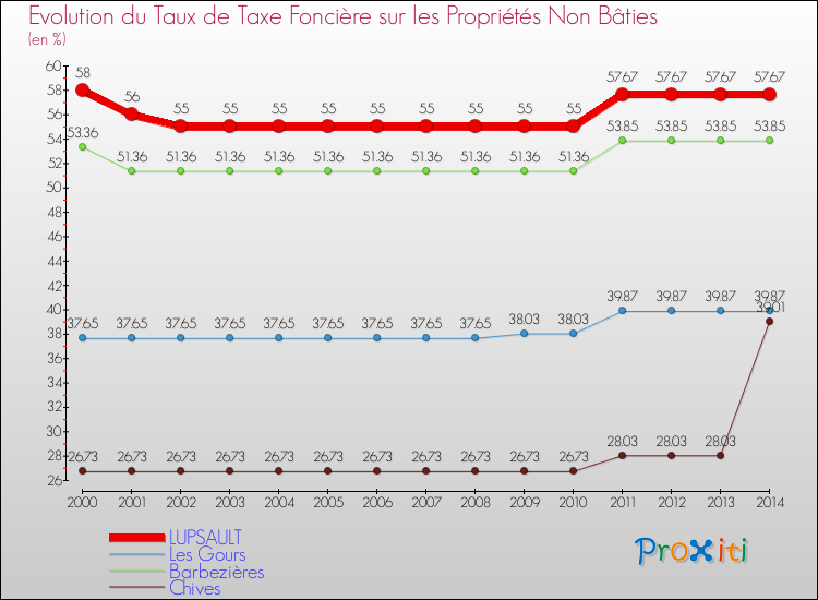 Evolution du taux de la taxe foncière sur les immeubles et terrains non batis pour LUPSAULT et les communes proches de 2000 à 2014 Comparaison des taux de la taxe foncière sur les immeubles et terrains non batis pour LUPSAULT et les communes voisines de 2000 à 2014