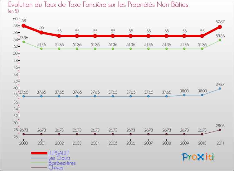 Evolution du taux de la taxe foncière sur les immeubles et terrains non batis pour LUPSAULT et les communes proches Comparaison des taux de la taxe foncière sur les immeubles et terrains non batis pour LUPSAULT et les communes voisines