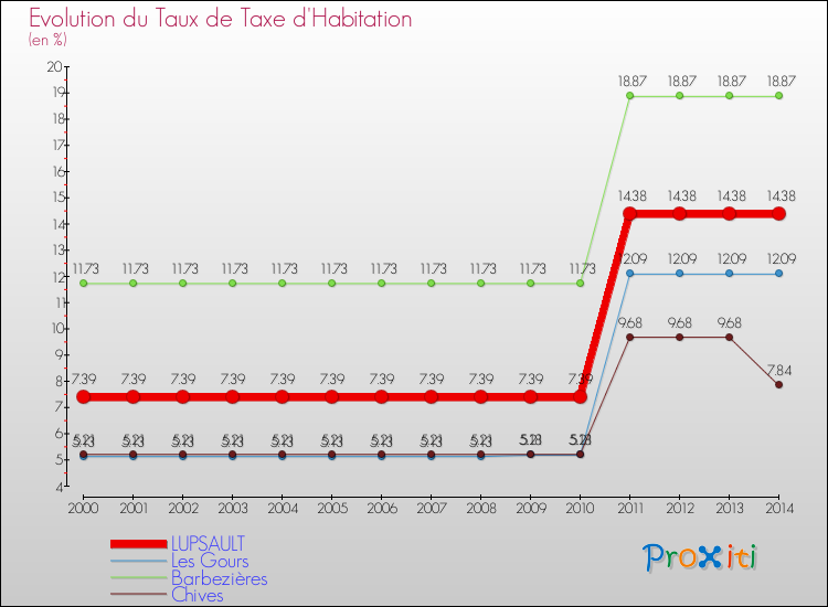 Evolution du taux de la taxe d'habitation pour LUPSAULT et les communes proches de 2000 à 2014 Comparaison des taux de la taxe d'habitation pour LUPSAULT et les communes voisines de 2000 à 2014