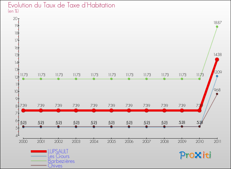 Evolution du taux de la taxe d'habitation pour LUPSAULT et les communes proches Comparaison des taux de la taxe d'habitation pour LUPSAULT et les communes voisines