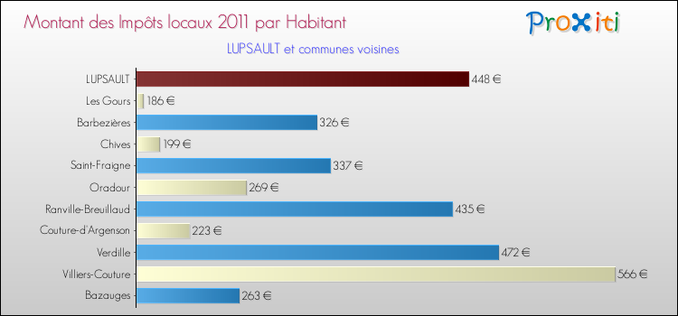 Montant des impôts locaux par Habitant pour LUPSAULT et les communes proches Comparaison des impôts locaux par habitant pour LUPSAULT et les communes voisines