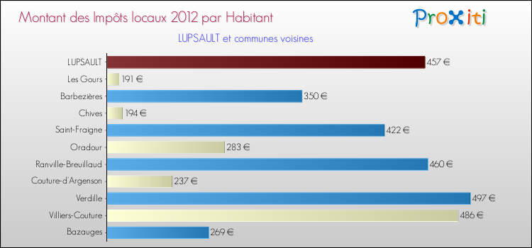 Montant des impôts locaux par Habitant pour LUPSAULT et les communes proches Comparaison des impôts locaux par habitant pour LUPSAULT et les communes voisines