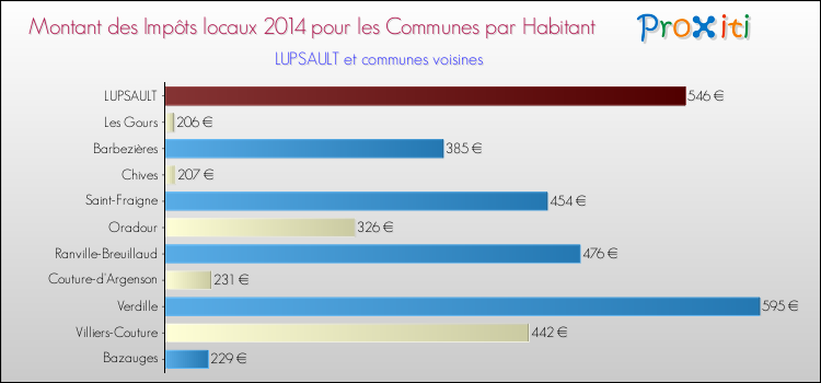 Montant des impôts locaux par Habitant pour LUPSAULT et les communes proches en 2014 Comparaison des impôts locaux par habitant pour LUPSAULT et les communes voisines en 2014