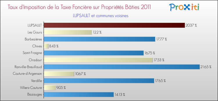 Taux d'imposition de la taxe foncière sur le bati 2011 pour LUPSAULT et les communes proches Comparaison des taux d'imposition de la taxe foncière sur le bati 2011 pour LUPSAULT et les communes voisines