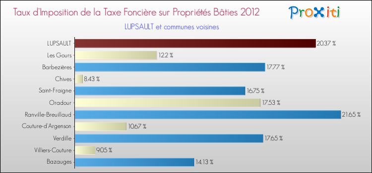 Taux d'imposition de la taxe foncière sur le bati 2012 pour LUPSAULT et les communes proches Comparaison des taux d'imposition de la taxe foncière sur le bati 2012 pour LUPSAULT et les communes voisines