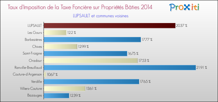 Taux d'imposition de la taxe foncière sur le bati 2014 pour LUPSAULT et les communes proches Comparaison des taux d'imposition de la taxe foncière sur le bati 2014 pour LUPSAULT et les communes voisines