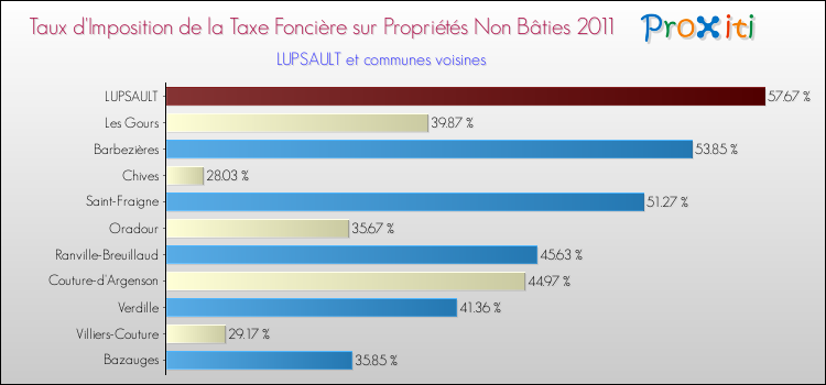 Taux d'imposition de la taxe foncière sur les immeubles et terrains non batis 2011 pour LUPSAULT et les communes proches Comparaison des taux d'imposition de la taxe foncière sur les immeubles et terrains non batis 2011 pour LUPSAULT et les communes voisines