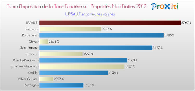 Taux d'imposition de la taxe foncière sur les immeubles et terrains non batis 2012 pour LUPSAULT et les communes proches Comparaison des taux d'imposition de la taxe foncière sur les immeubles et terrains non batis 2012 pour LUPSAULT et les communes voisines
