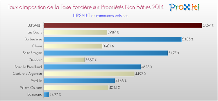 Taux d'imposition de la taxe foncière sur les immeubles et terrains non batis 2014 pour LUPSAULT et les communes proches Comparaison des taux d'imposition de la taxe foncière sur les immeubles et terrains non batis 2014 pour LUPSAULT et les communes voisines