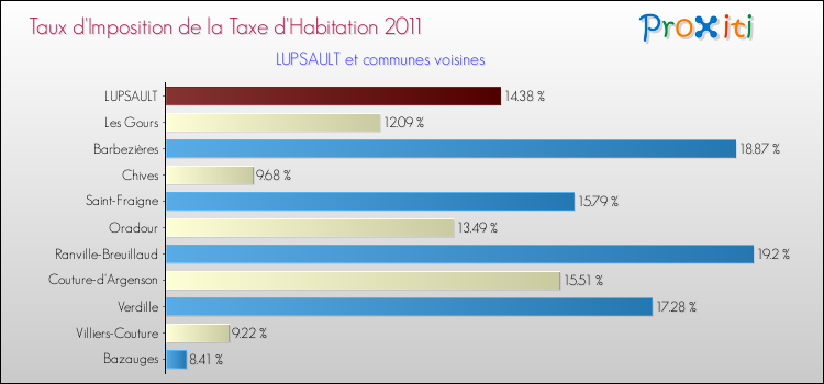 Taux d'imposition de la taxe d'habitation 2011 pour LUPSAULT et les communes proches Comparaison des taux d'imposition de la taxe d'habitation 2011 pour LUPSAULT et les communes voisines