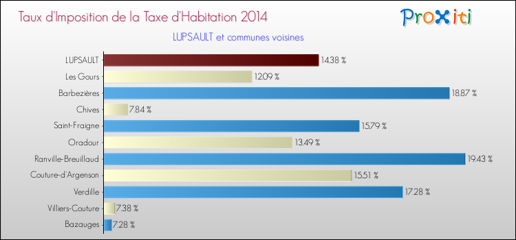 Taux d'imposition de la taxe d'habitation 2014 pour LUPSAULT et les communes proches Comparaison des taux d'imposition de la taxe d'habitation 2014 pour LUPSAULT et les communes voisines