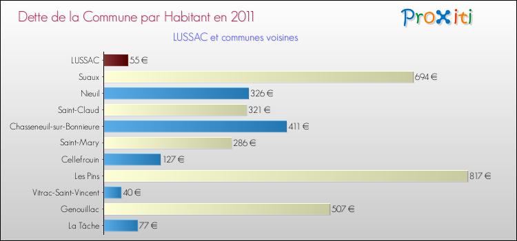 Dette par habitant de la commune en 2011 pour LUSSAC et les communes proches Comparaison de la dette par habitant de la commune en 2011 pour LUSSAC et les communes voisines