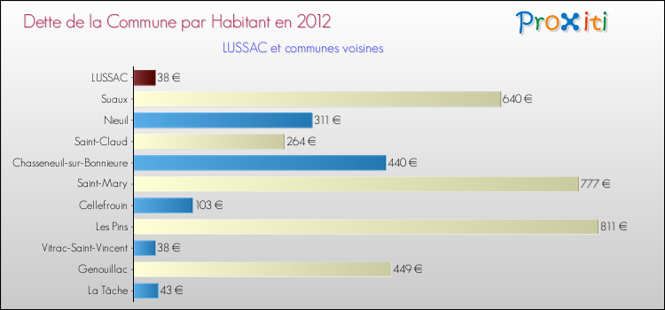 Dette par habitant de la commune en 2012 pour LUSSAC et les communes proches Comparaison de la dette par habitant de la commune en 2012 pour LUSSAC et les communes voisines